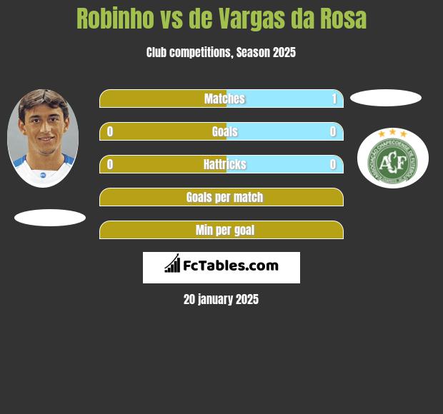 Robinho vs de Vargas da Rosa h2h player stats