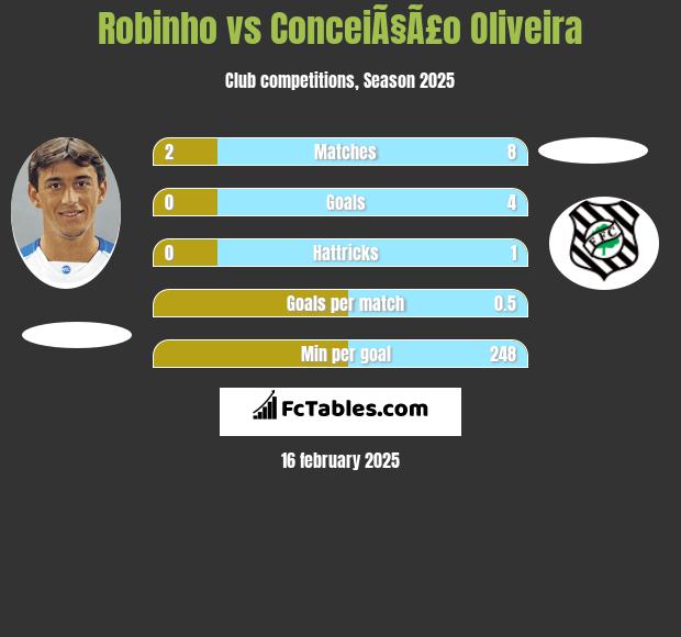 Robinho vs ConceiÃ§Ã£o Oliveira h2h player stats