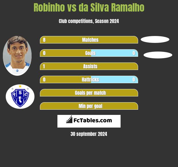 Robinho vs da Silva Ramalho h2h player stats