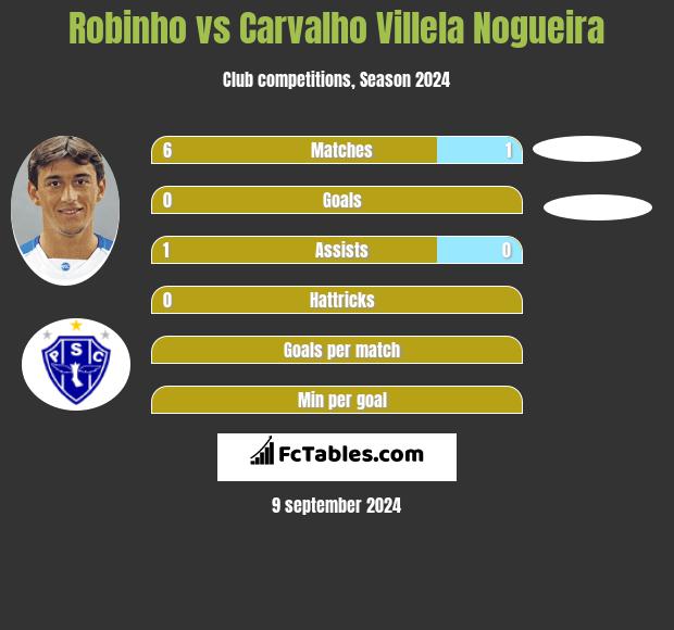 Robinho vs Carvalho Villela Nogueira h2h player stats