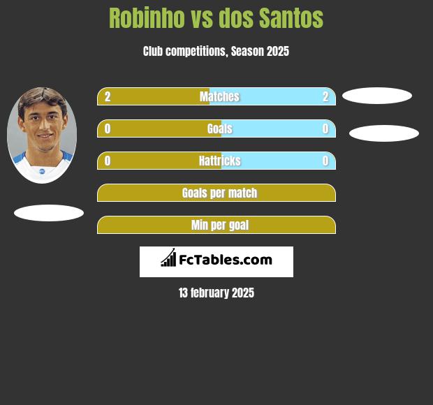 Robinho vs dos Santos h2h player stats