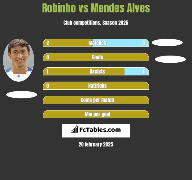 Robinho vs Mendes Alves h2h player stats