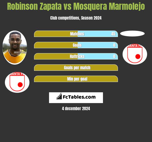 Robinson Zapata vs Mosquera Marmolejo h2h player stats