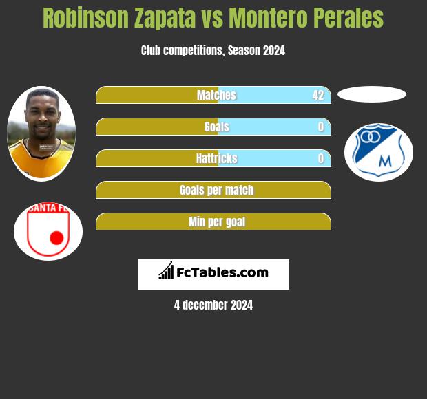 Robinson Zapata vs Montero Perales h2h player stats