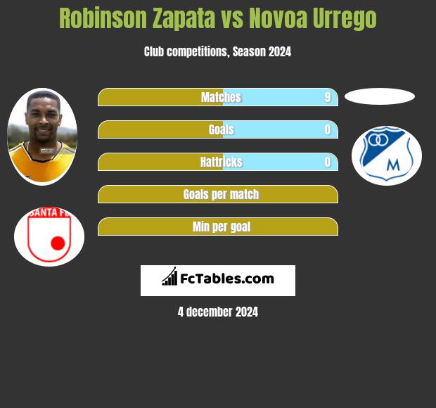 Robinson Zapata vs Novoa Urrego h2h player stats