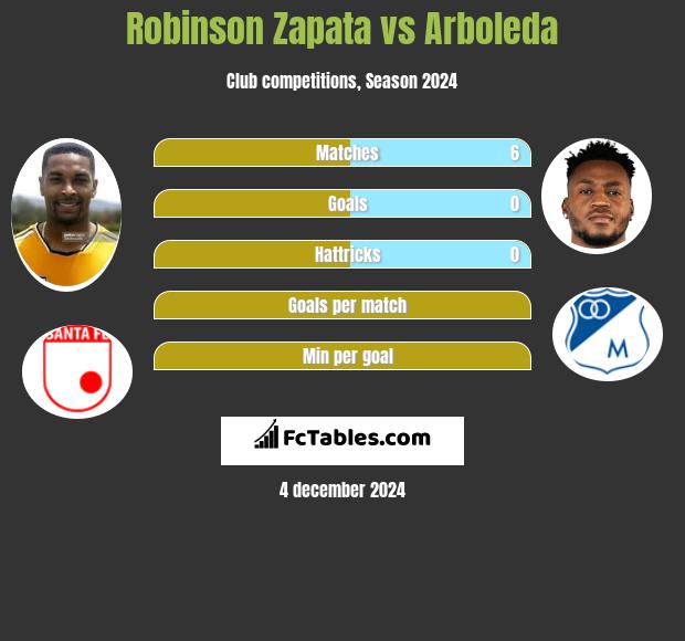 Robinson Zapata vs Arboleda h2h player stats