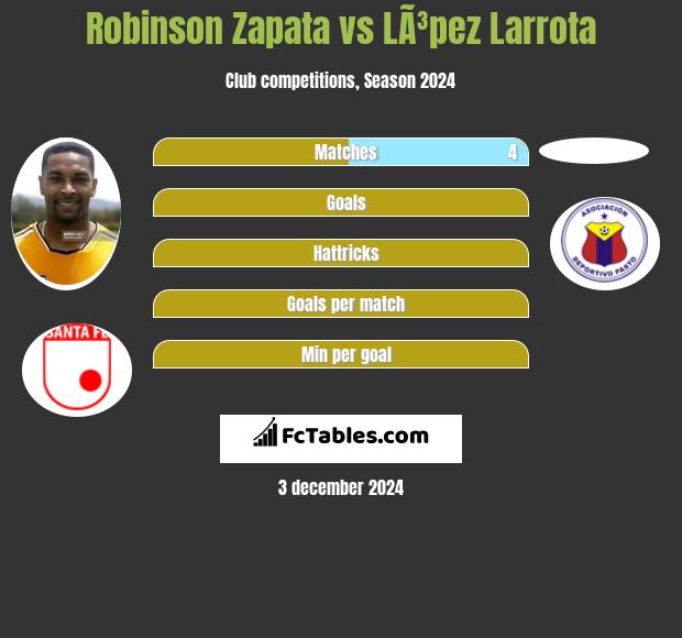 Robinson Zapata vs LÃ³pez Larrota h2h player stats