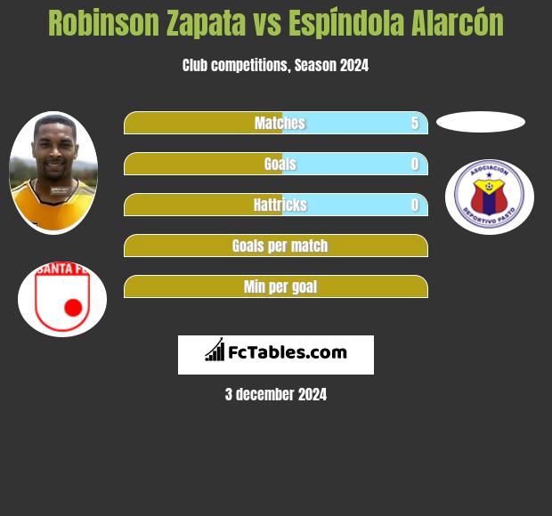 Robinson Zapata vs Espíndola Alarcón h2h player stats