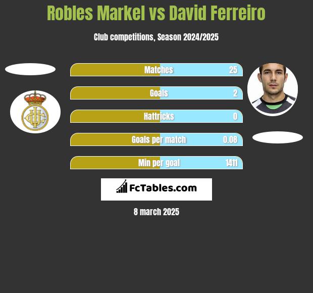 Robles Markel vs David Ferreiro h2h player stats