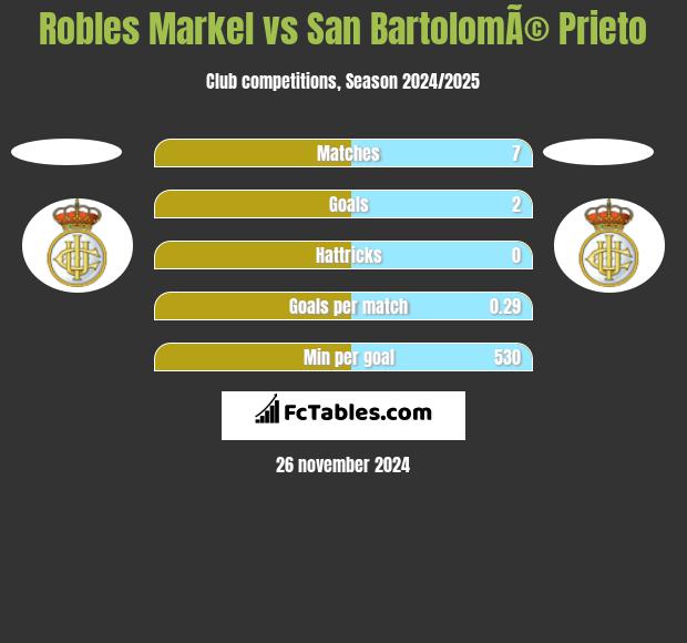 Robles Markel vs San BartolomÃ© Prieto h2h player stats