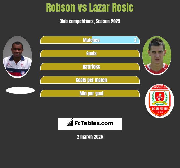 Robson vs Lazar Rosic h2h player stats