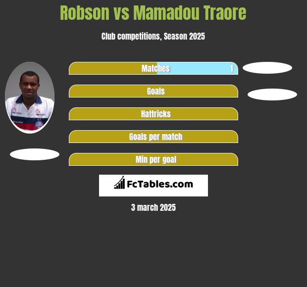 Robson vs Mamadou Traore h2h player stats