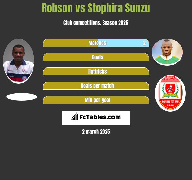 Robson vs Stophira Sunzu h2h player stats