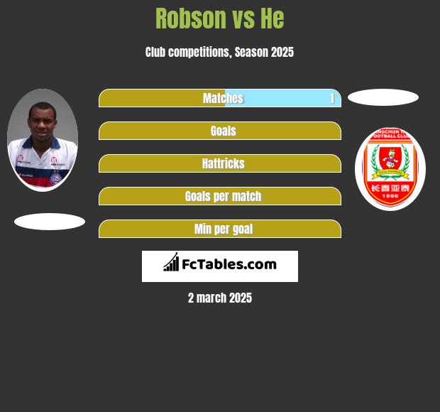 Robson vs He h2h player stats