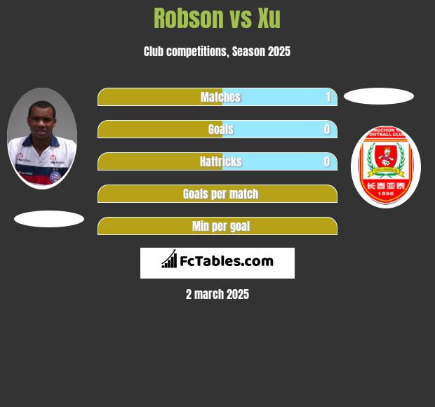 Robson vs Xu h2h player stats