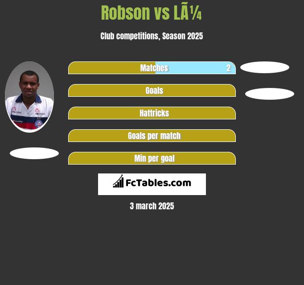 Robson vs LÃ¼ h2h player stats