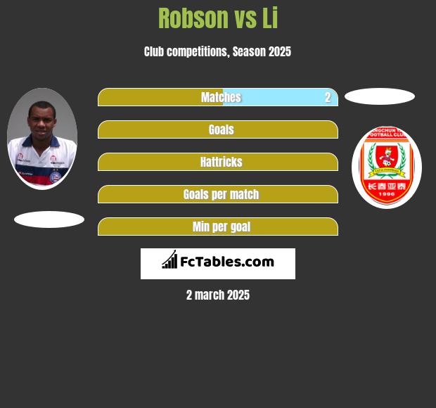 Robson vs Li h2h player stats