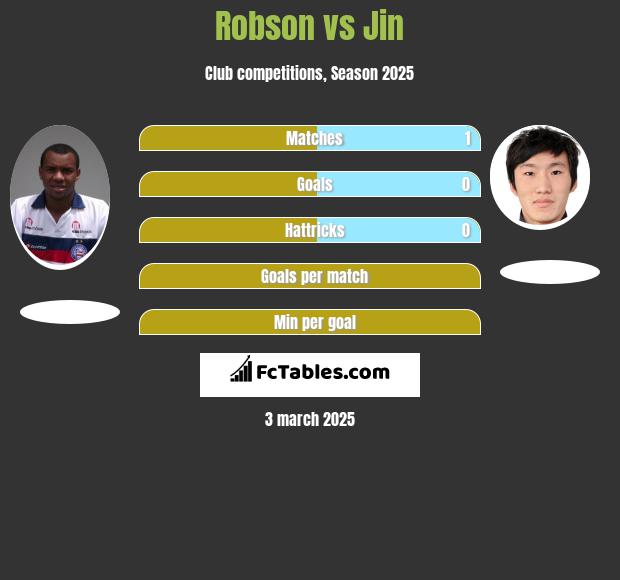 Robson vs Jin h2h player stats