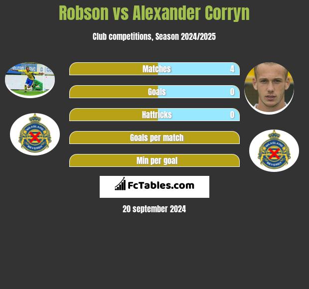 Robson vs Alexander Corryn h2h player stats