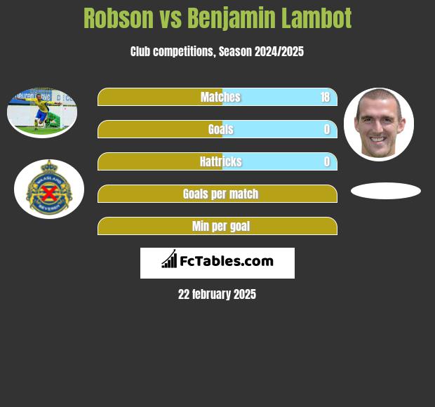 Robson vs Benjamin Lambot h2h player stats