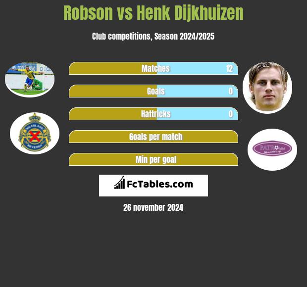 Robson vs Henk Dijkhuizen h2h player stats