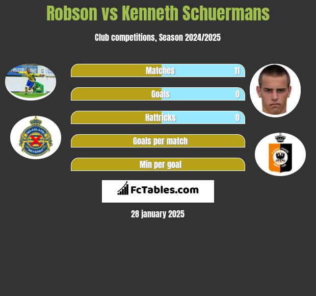 Robson vs Kenneth Schuermans h2h player stats