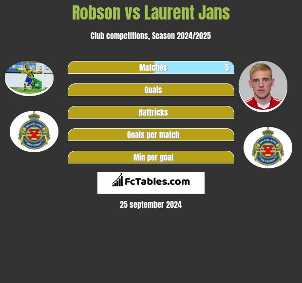 Robson vs Laurent Jans h2h player stats