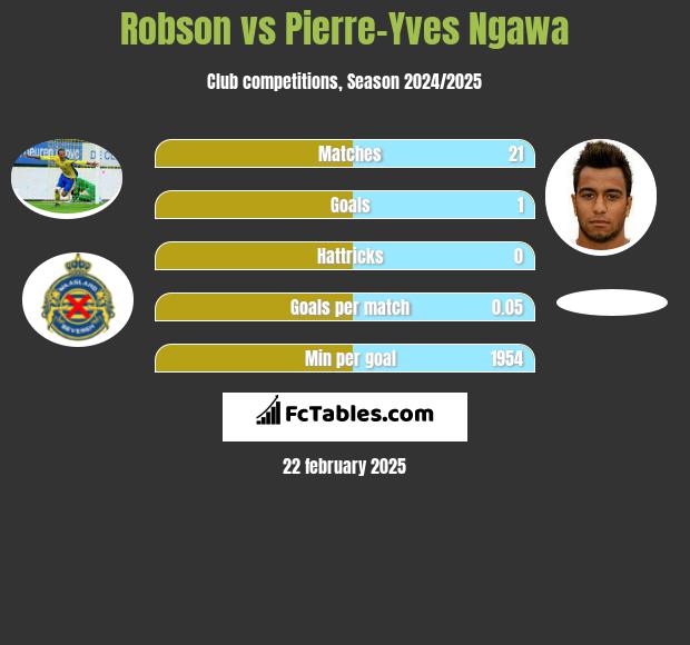 Robson vs Pierre-Yves Ngawa h2h player stats