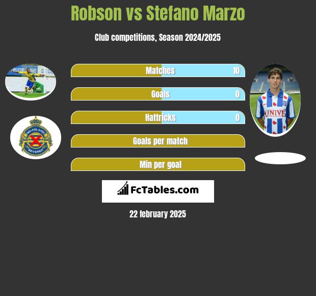 Robson vs Stefano Marzo h2h player stats