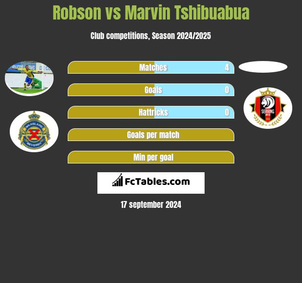 Robson vs Marvin Tshibuabua h2h player stats