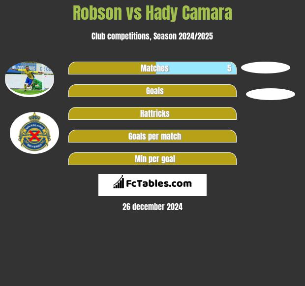 Robson vs Hady Camara h2h player stats