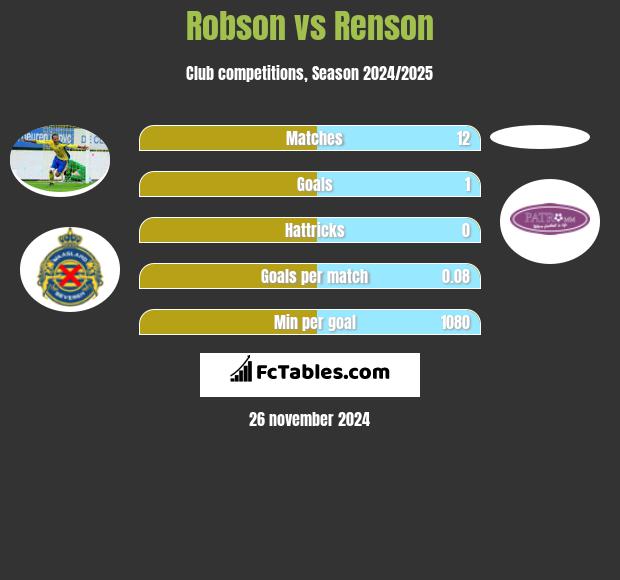 Robson vs Renson h2h player stats