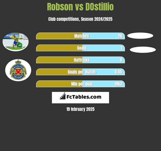 Robson vs DOstillio h2h player stats