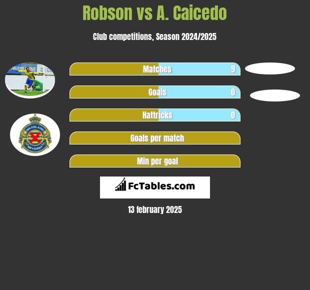 Robson vs A. Caicedo h2h player stats