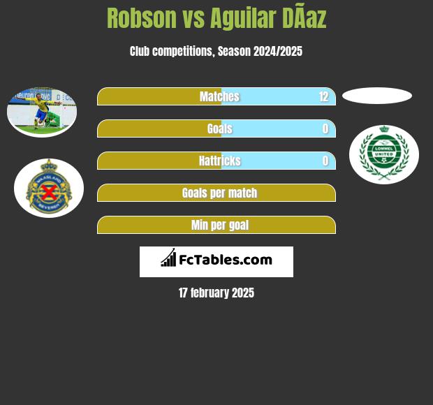 Robson vs Aguilar DÃ­az h2h player stats