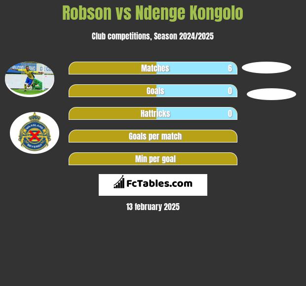 Robson vs Ndenge Kongolo h2h player stats