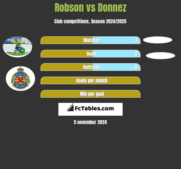 Robson vs Donnez h2h player stats