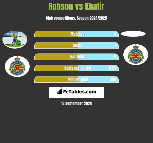 Robson vs Khatir h2h player stats