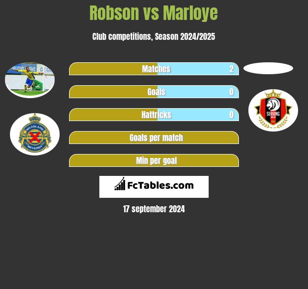 Robson vs Marloye h2h player stats