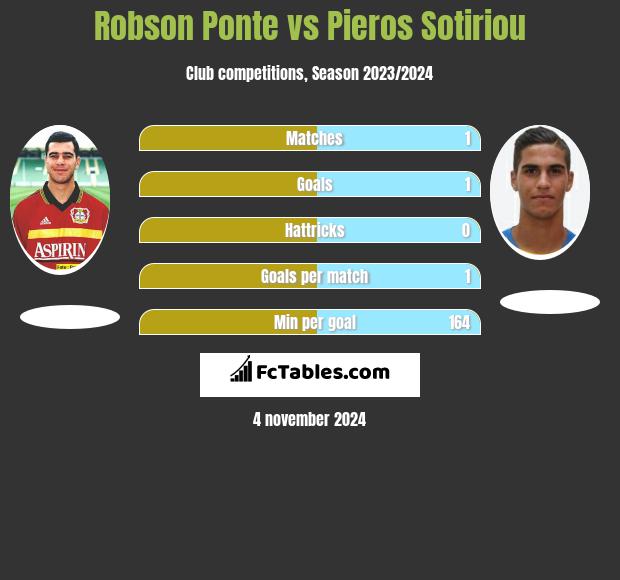 Robson Ponte vs Pieros Sotiriou h2h player stats