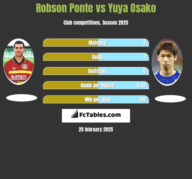 Robson Ponte vs Yuya Osako h2h player stats