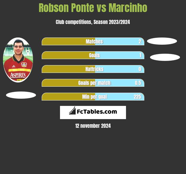 Robson Ponte vs Marcinho h2h player stats