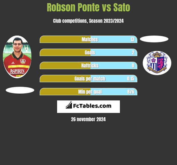 Robson Ponte vs Sato h2h player stats