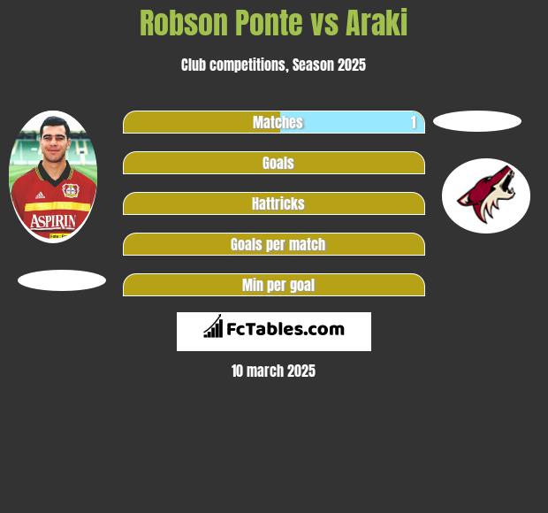 Robson Ponte vs Araki h2h player stats