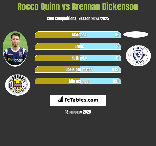 Rocco Quinn vs Brennan Dickenson h2h player stats