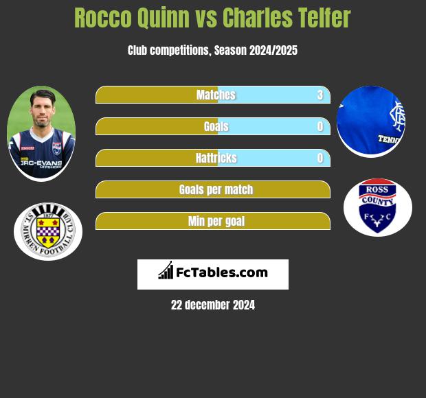 Rocco Quinn vs Charles Telfer h2h player stats