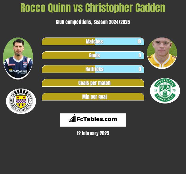 Rocco Quinn vs Christopher Cadden h2h player stats