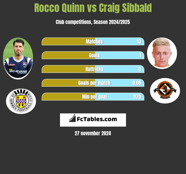 Rocco Quinn vs Craig Sibbald h2h player stats