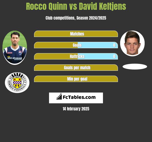 Rocco Quinn vs David Keltjens h2h player stats