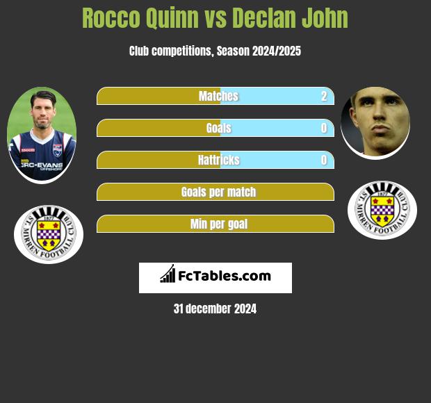 Rocco Quinn vs Declan John h2h player stats